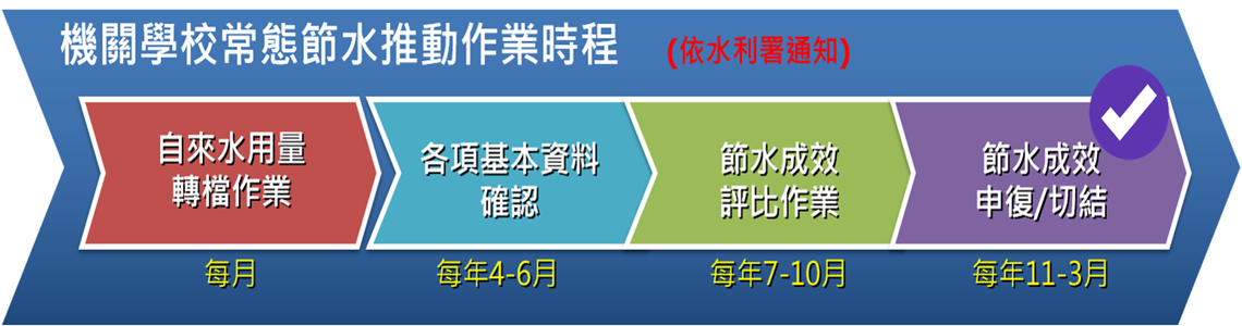 節水評比作業時程